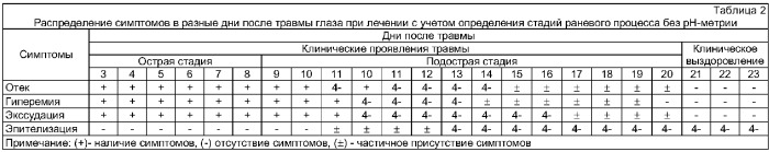 Способ определения стадий раневого процесса методом ph-контроля при лечении проникающих ранений глаз в эксперименте (патент 2380065)