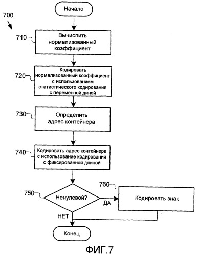 Адаптивное кодирование и декодирование коэффициентов с широким диапазоном (патент 2433479)