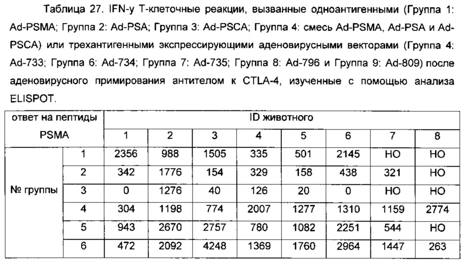 Простатоассоциированные антигены и иммунотерапевтические схемы на основе вакцин (патент 2609651)