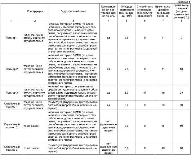 Поглощающее изделие (патент 2434619)