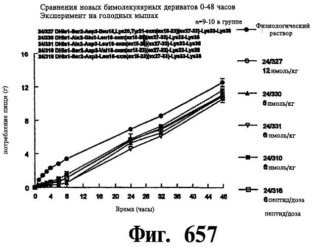 Соединения оксинтомодулина (варианты), фармацевтическая композиция на их основе, способы лечения и профилактики ожирения и сопутствующих заболеваний (варианты) и лекарственное средство (варианты) (патент 2485135)