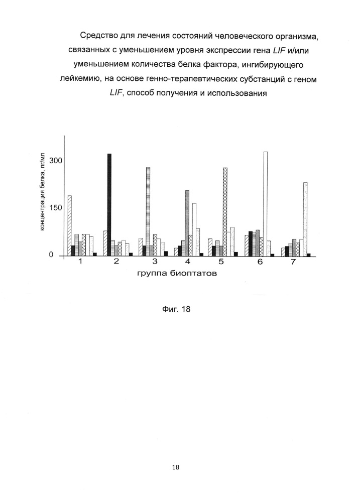 Средство для лечения состояний человеческого организма, связанных с уменьшением уровня экспрессии гена lif и/или уменьшением количества белка фактора, ингибирующего лейкемию, на основе генно-терапевтических субстанций с геном lif, способ получения и использования (патент 2653487)