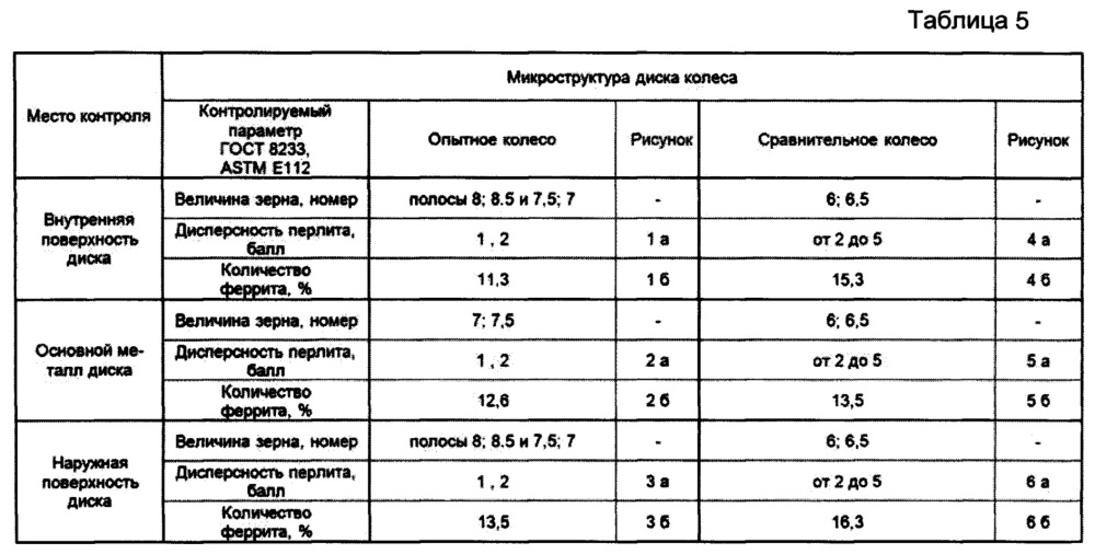 Способ термической обработки цельнокатаных железнодорожных колес (патент 2632507)