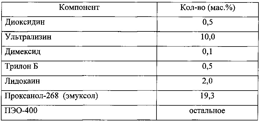 Фармацевтическая комбинированная композиция для местного и наружного применения на основе диоксидина (патент 2667974)