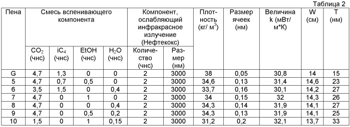 Изоляционный материал из полимерной пены с огнезащитной эффективностью, содержащий компонент, ослабляющий инфракрасное излучение (патент 2536507)