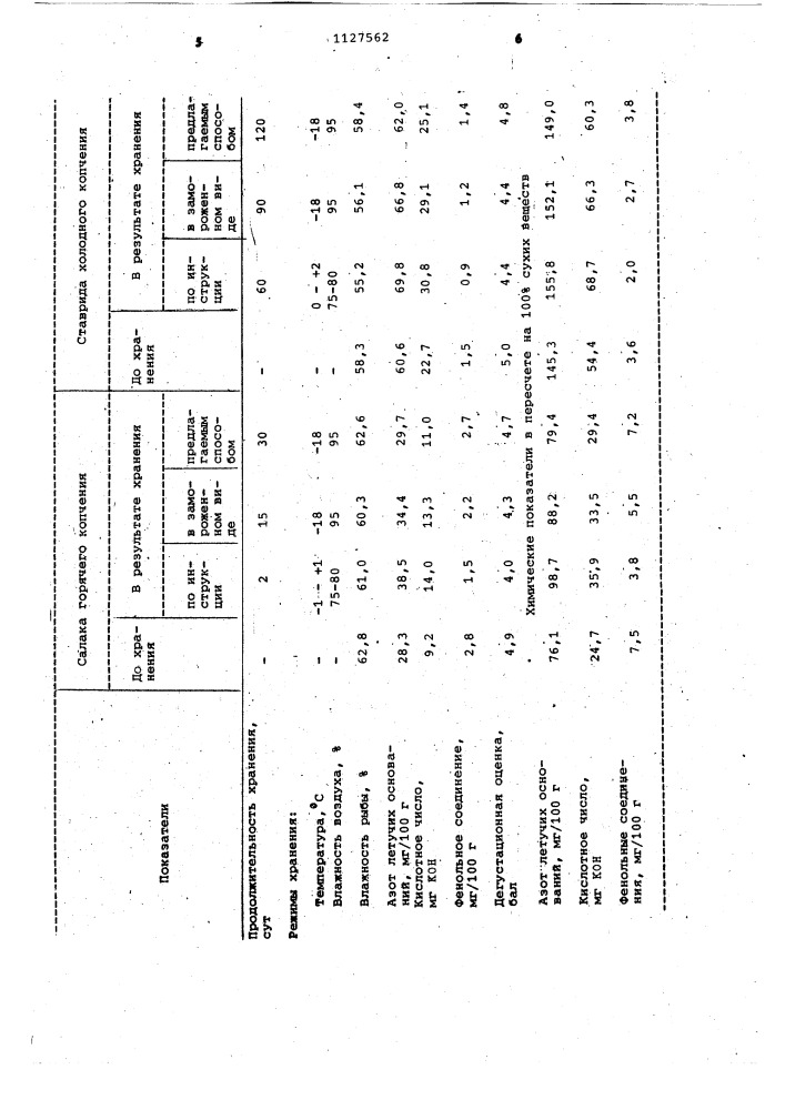 Способ хранения копченой рыбы (патент 1127562)