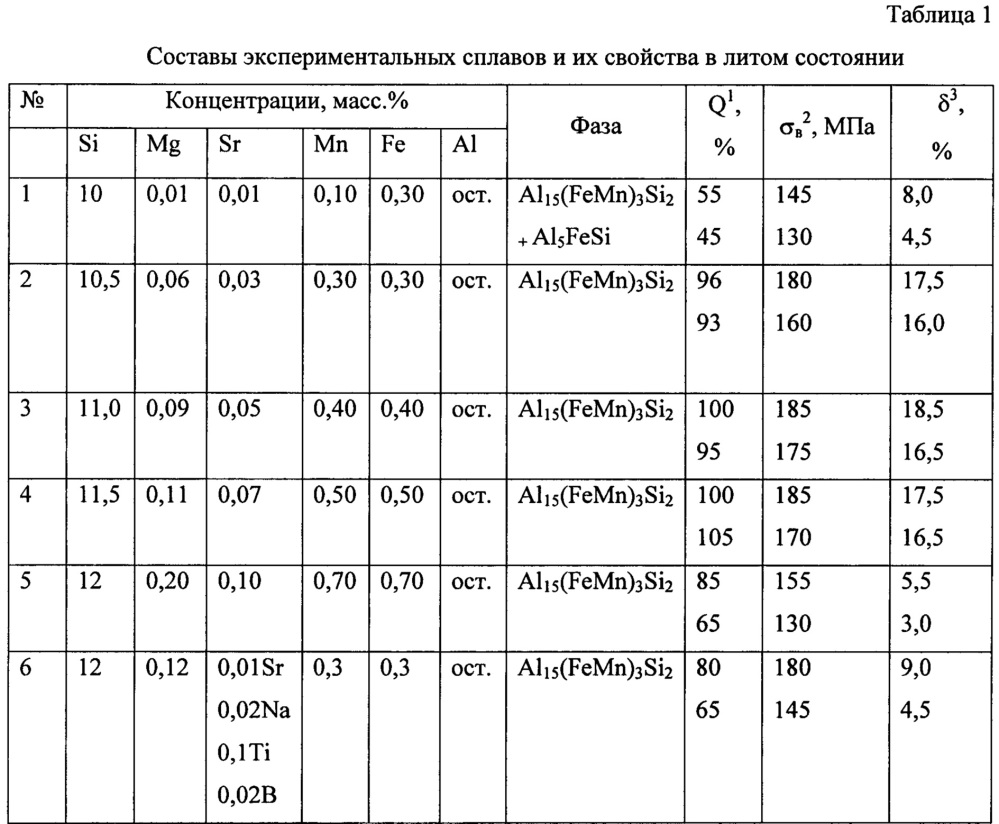 Литейный алюминиево-кремниевый сплав (патент 2659514)