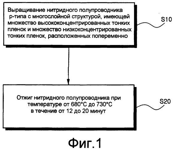 Способ изготовления нитридного полупроводника и нитридного полупроводникового устройства р-типа (патент 2371806)
