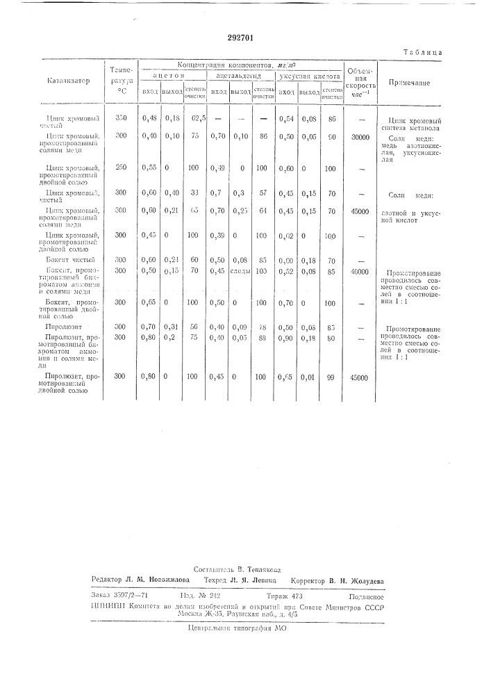 Способ приготовления катализатора (патент 292701)