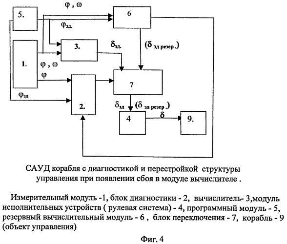 Способ отказобезопасного автоматического управления движением корабля (патент 2432297)