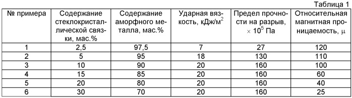 Магнитомягкий композиционный материал и способ его производства в виде изделия (патент 2504854)