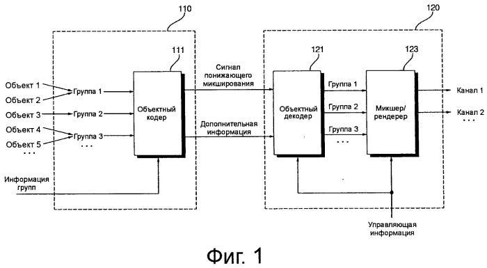 Способ кодирования и устройство для декодирования основывающегося на объектах аудиосигнала (патент 2544789)