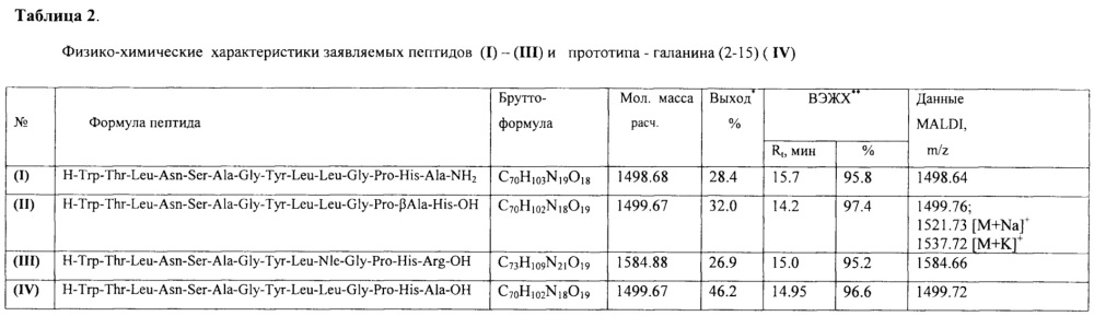 Тетрадекапептиды, улучшающие восстановительную функцию сердечно-сосудистой системы при ишемии (патент 2648846)