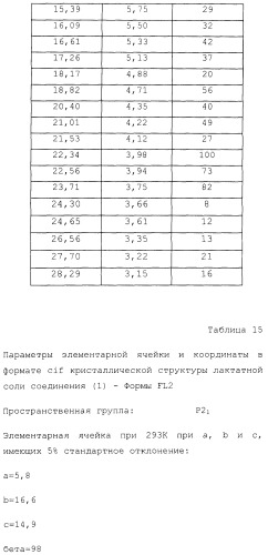 Производные гидробензамида в качестве ингибиторов hsp90 (патент 2490258)