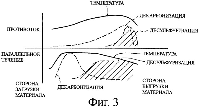 Способ обжига материала, содержащего, по меньшей мере, один металл из группы, включающей v или mo, или ni, и вращающаяся печь для обжига этого материала (патент 2398895)