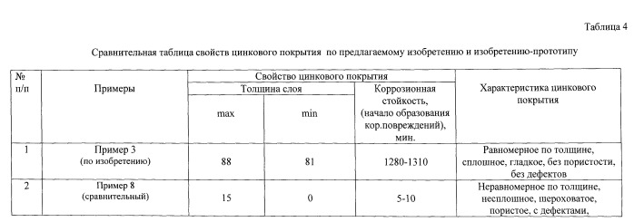 Состав порошковой смеси для термодиффузионного цинкования изделий из магниевых сплавов и способ термодиффузионного цинкования изделий из магниевых сплавов (патент 2559386)