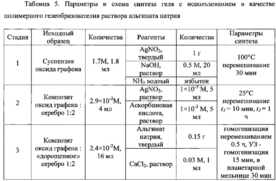 Композиция, обладающая гкр-активностью для определения полиароматических гетероциклических серосодержащих соединений в углеводородных продуктах, способ получения композиции, планарный твердофазный оптический сенсор на ее основе и способ его получения, применение сенсора для анализа полиароматических гетероциклических серосодержащих соединений (патент 2627980)