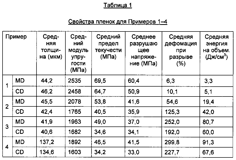 Пленка из возобновляемого сложного полиэфира, имеющая низкий модуль упругости и высокое удлинение при растяжении (патент 2618561)