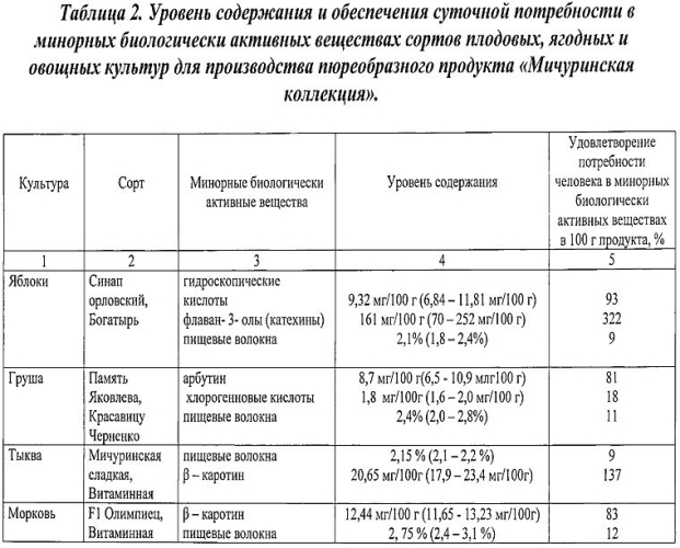 Пюреобразный продукт "мичуринская коллекция" (патент 2567459)