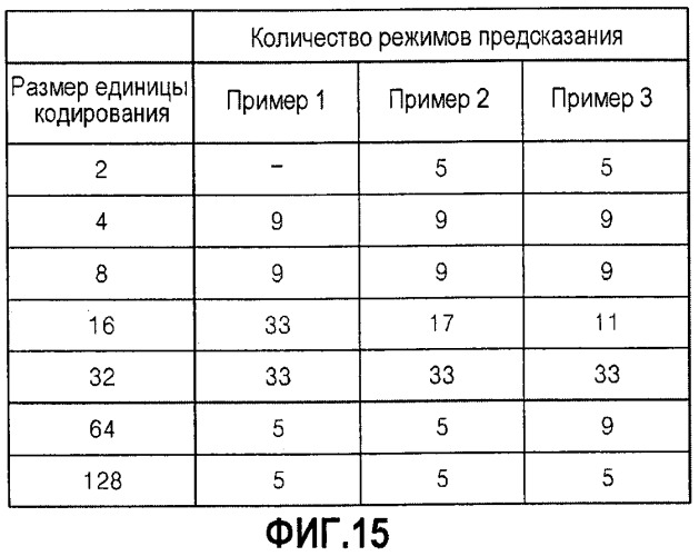 Способ и устройство для кодирования видео и способ и устройство для декодирования видео (патент 2546619)