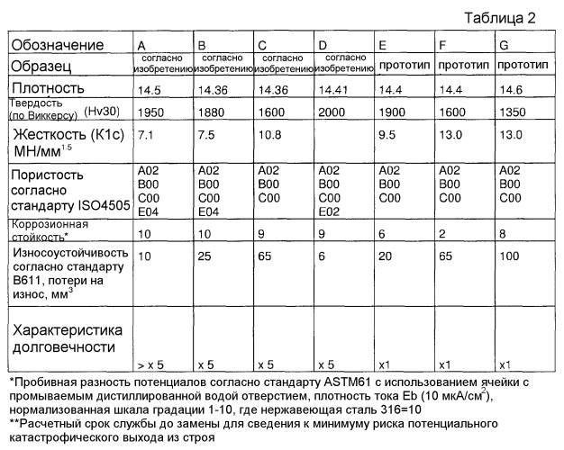 Цементированный карбид (патент 2559116)