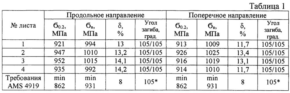 Способ изготовления листов из сплава ti - 6al - 2sn - 4zr - 2mo с регламентированной текстурой (патент 2624748)