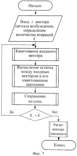 Способ создания кодовой книги и поиска в ней при векторном квантовании данных (патент 2504027)