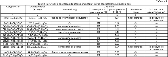 Полихлорцинкаты редкоземельных элементов (патент 2395458)