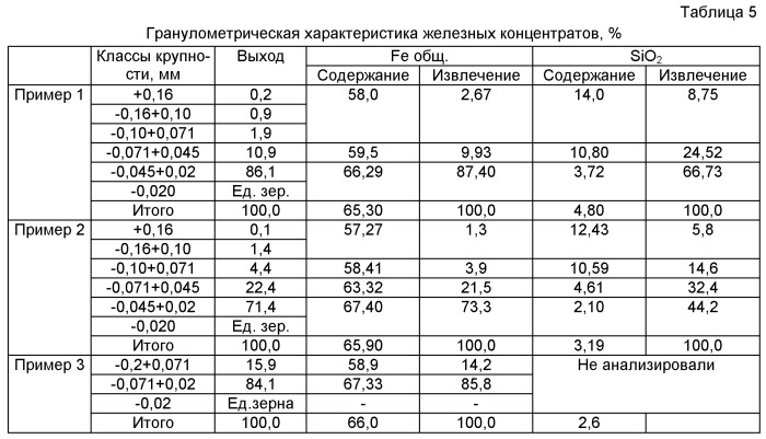 Способ флотационного обогащения гематитсодержащих железных руд и продуктов (патент 2494818)