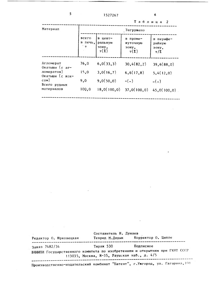 Способ работы доменной печи (патент 1527267)