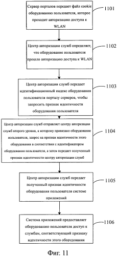 Способ доступа к службам, системам и устройствам на основе аутентификации доступа wlan (патент 2573212)