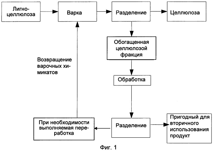 Способ интегрированного получения целлюлозы и пригодных для повторного использования низкомолекулярных веществ (патент 2535222)