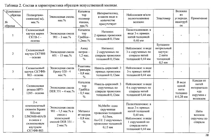 Бионическая конечность и способ ее изготовления (патент 2559417)