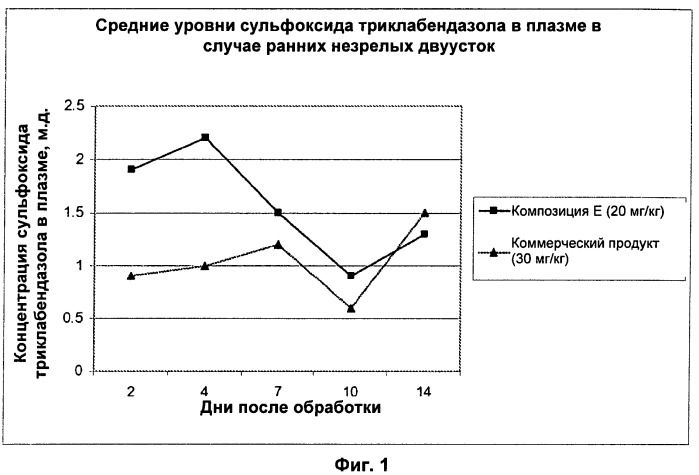 Бензимидазольные антигельминтные композиции (патент 2493825)