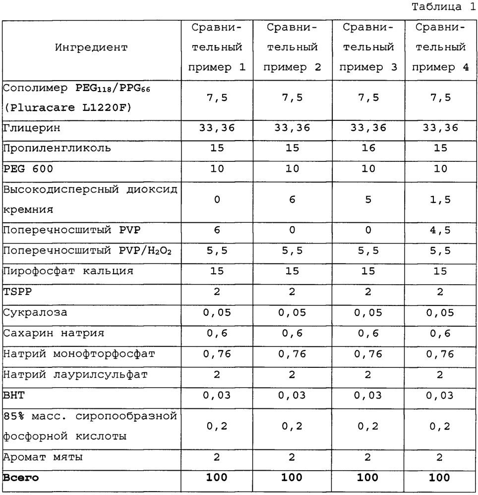 Композиции для ухода за полостью рта, предназначенные для отбеливания (патент 2621142)