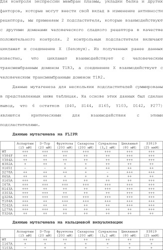 Модулирование хемосенсорных рецепторов и связанных с ними лигандов (патент 2510503)