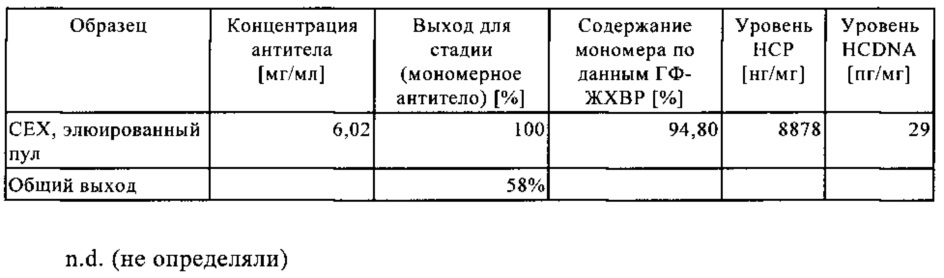 Очистка полипептидов с использованием двухстадийной ультрафильтрации в тангенциальном потоке (патент 2632568)