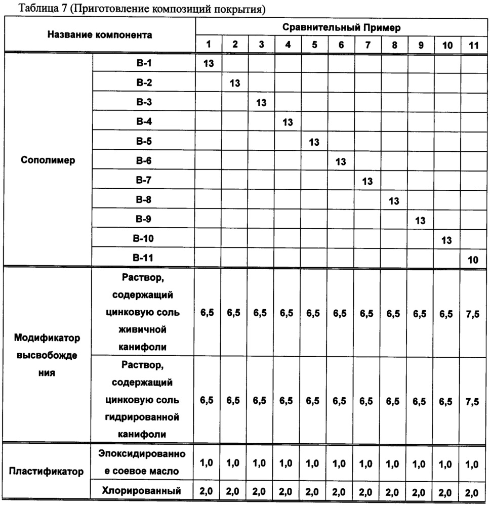 Композиция противообрастающего красящего покрытия, сополимер для композиции противообрастающего красящего покрытия и способ их получения, изделие с красящим покрытием, имеющее на поверхности противообрастающее красящее пленочное покрытие, сформированное с использованием указанной композиции (патент 2617351)