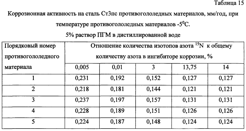 Способ получения твердого противогололедного материала на основе пищевой поваренной соли и кальцинированного хлорида кальция (варианты) (патент 2604214)