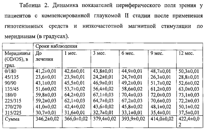 Способ лечения глаукомной оптической нейропатии (патент 2577763)