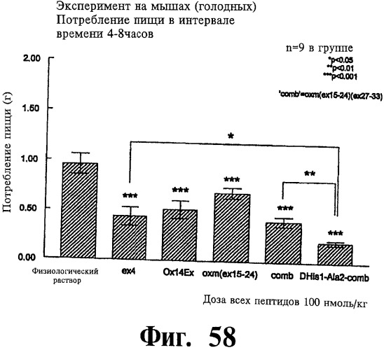 Соединения оксинтомодулина (варианты), фармацевтическая композиция на их основе, способы лечения и профилактики ожирения и сопутствующих заболеваний (варианты) и лекарственное средство (варианты) (патент 2485135)