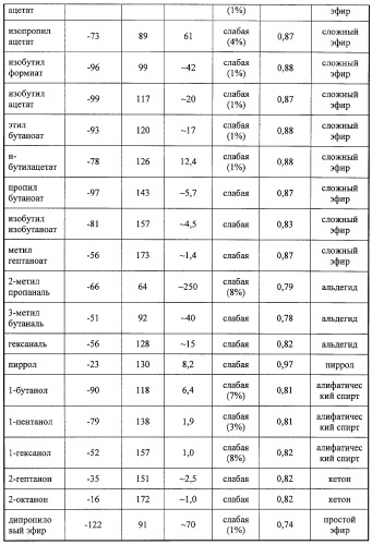 Способ получения композиций для ароматизации кофе (патент 2280368)