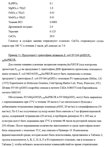 Способ получения l-треонина с использованием бактерии, принадлежащей к роду escherichia, обладающей усиленной экспрессией оперона fucpikur (патент 2318870)