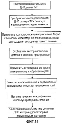 Способы и системы идентификации паттернов днк при помощи спектрального анализа (патент 2466458)