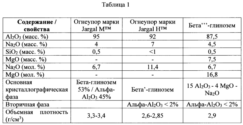 Огнеупорное изделие, содержащее бета-глинозём (патент 2656647)