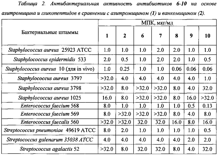 Химерные антибиотики на основе гликопептидов и 11,12-циклического карбоната азитромицина и способ их получения (патент 2570425)