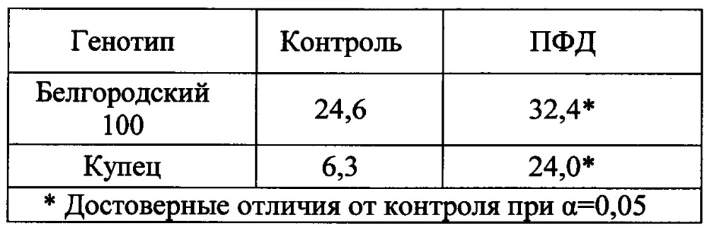 Способ стимуляции морфогенеза в культуре ткани ячменя (патент 2628091)