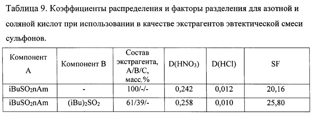 Экстрагент для извлечения азотной кислоты из водных растворов (патент 2596624)