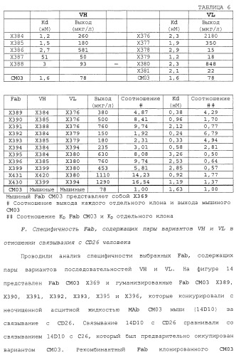 Антитела против сd26 и способы их применения (патент 2486204)