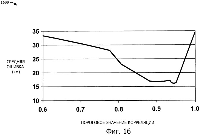 Способы определения приближенного местоположения устройства на основании внешних сигналов (патент 2391701)